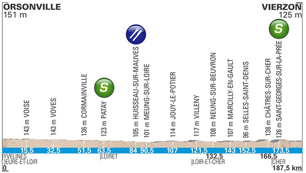 Stage 2 profile